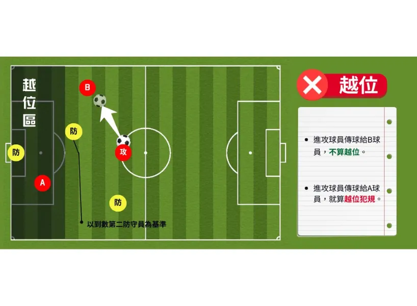 世足規則介紹｜新手也能秒懂 FIFA 世界盃賽制與足球規則！